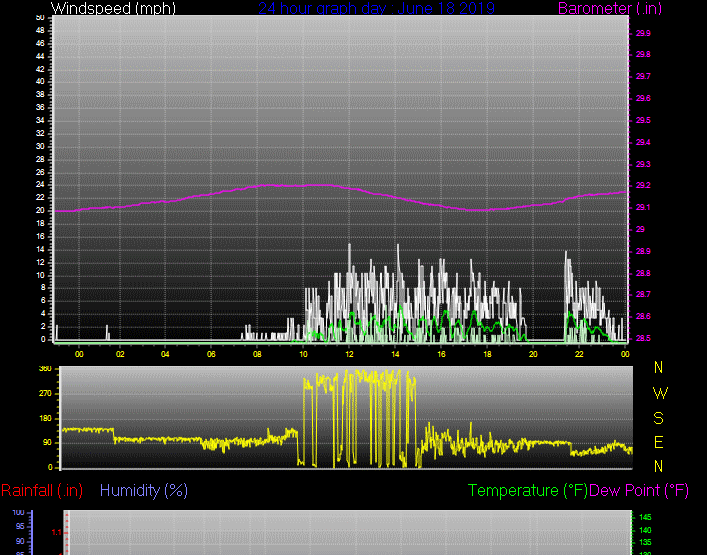 Click here for todays 24 hour graph: