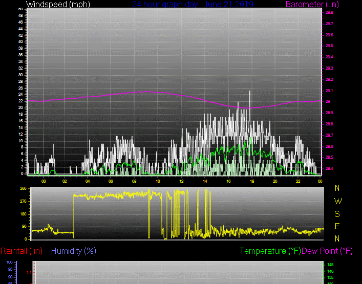 Click here for todays 24 hour graph: