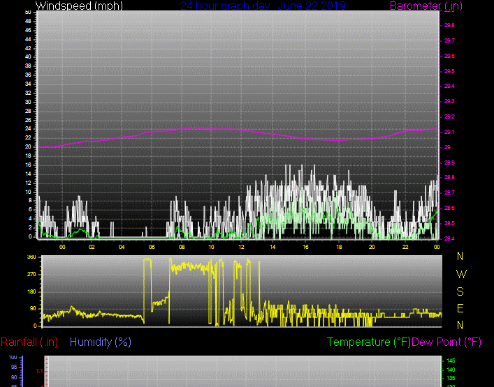 Click here for todays 24 hour graph: