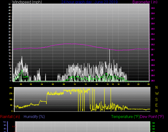 Click here for todays 24 hour graph: