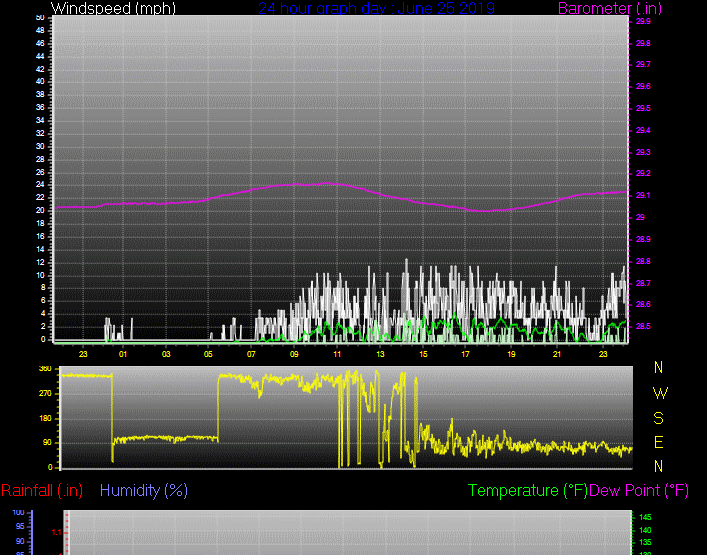 Click here for todays 24 hour graph: