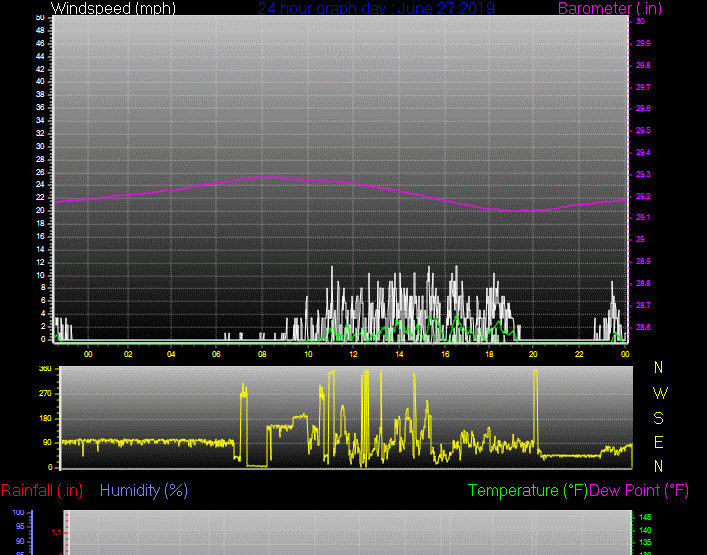 Click here for todays 24 hour graph: