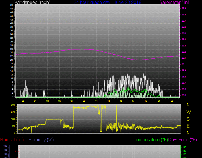 Click here for todays 24 hour graph: