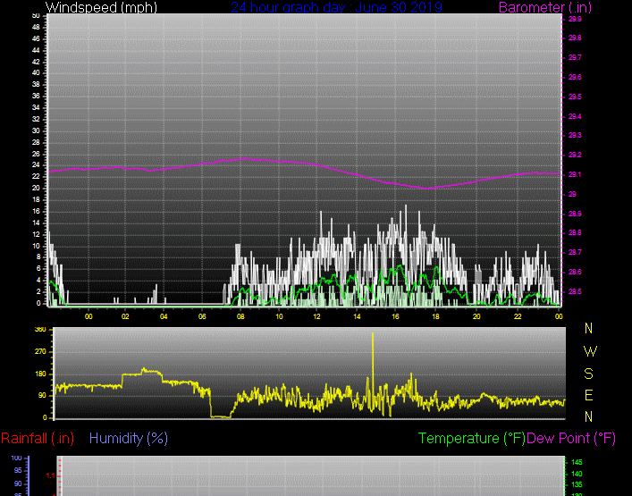 Click here for todays 24 hour graph:
