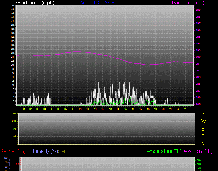 Click here for todays 24 hour graph: