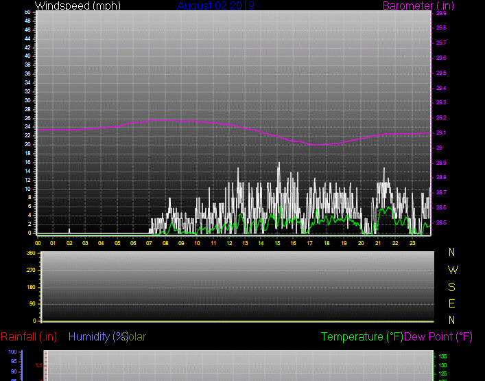Click here for todays 24 hour graph: