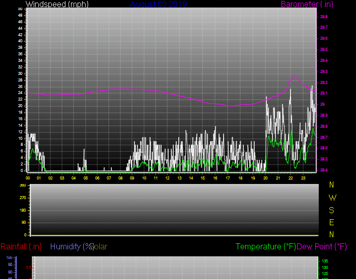 Click here for todays 24 hour graph: