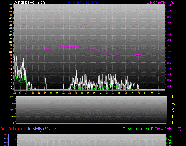 Click here for todays 24 hour graph: