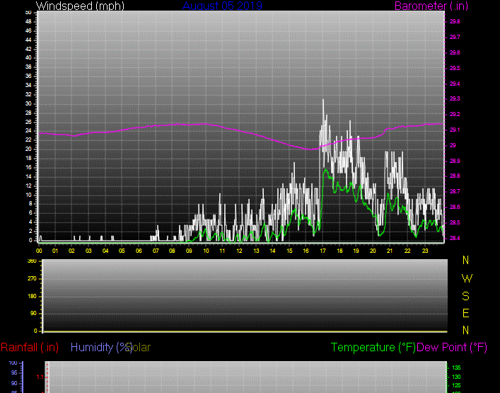 Click here for todays 24 hour graph: