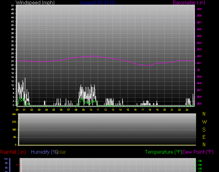 Click here for todays 24 hour graph: