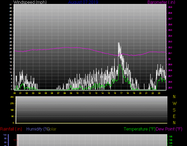 Click here for todays 24 hour graph: