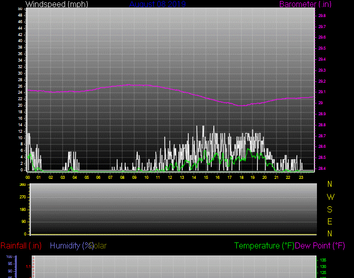 Click here for todays 24 hour graph: