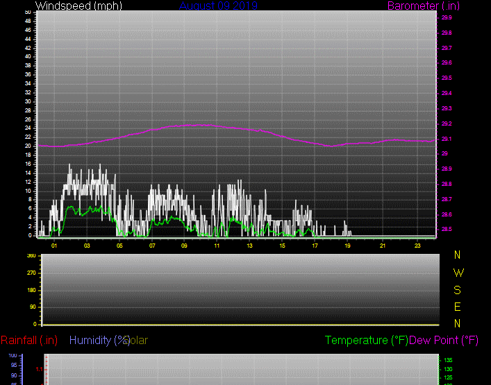 Click here for todays 24 hour graph: