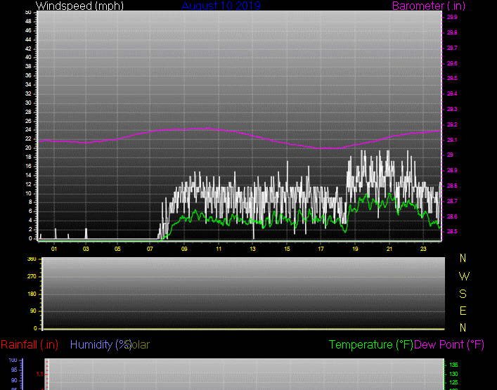 Click here for todays 24 hour graph: