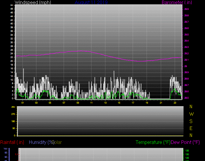 Click here for todays 24 hour graph: