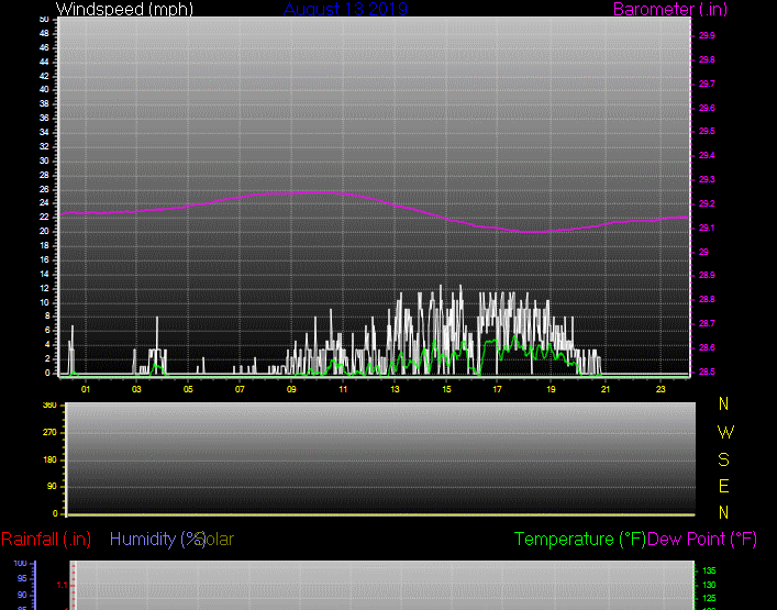 Click here for todays 24 hour graph: