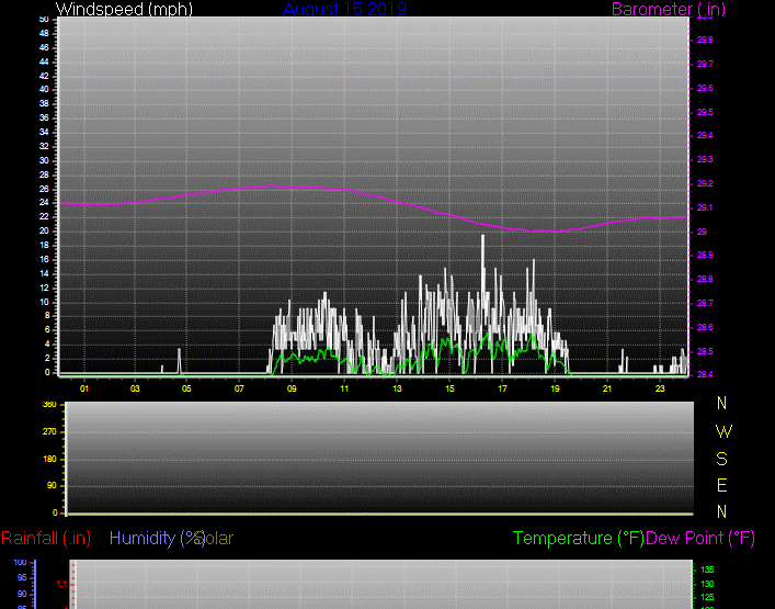 Click here for todays 24 hour graph: