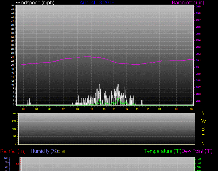 Click here for todays 24 hour graph: