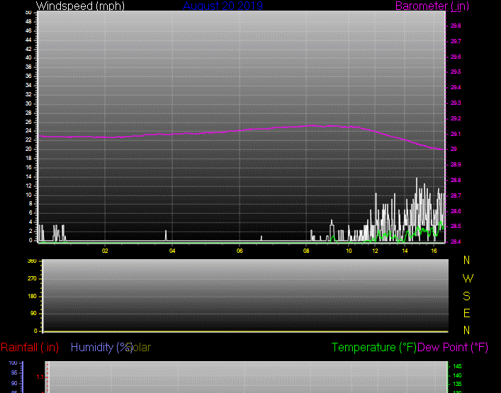 Click here for todays 24 hour graph: