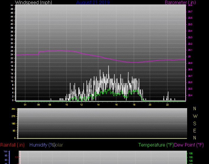 Click here for todays 24 hour graph: