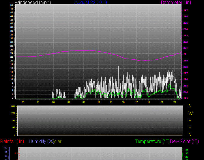 Click here for todays 24 hour graph: