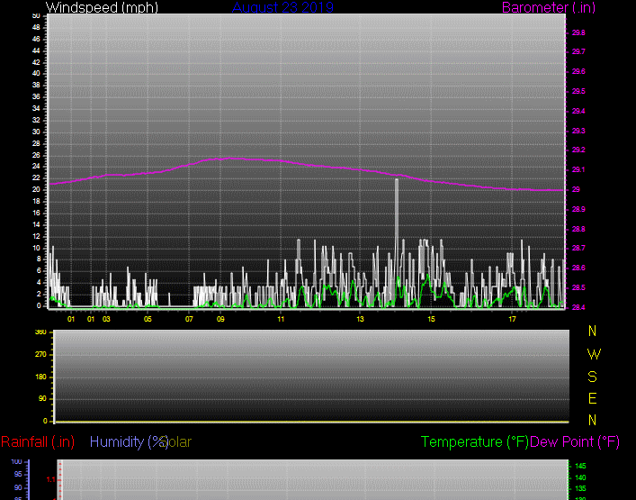Click here for todays 24 hour graph: