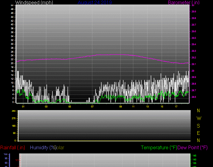 Click here for todays 24 hour graph: