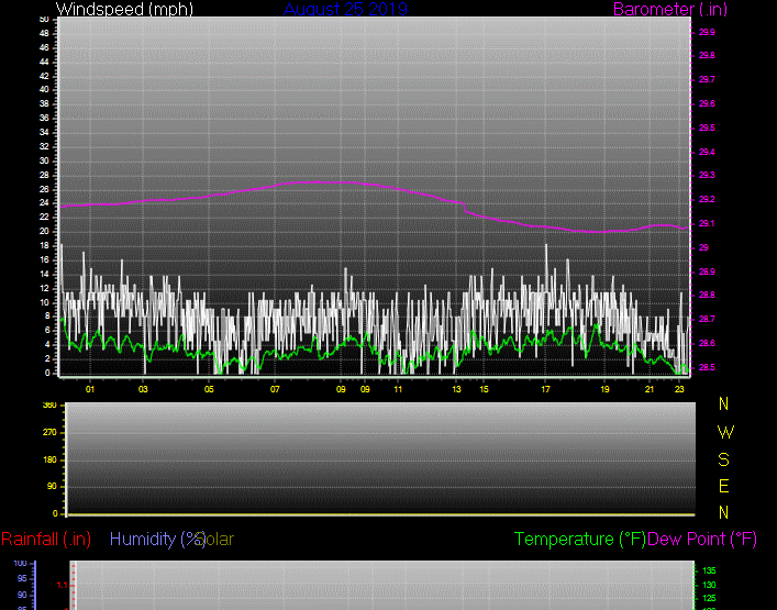 Click here for todays 24 hour graph: