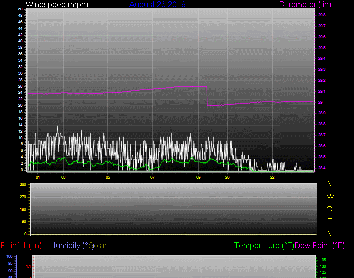 Click here for todays 24 hour graph: