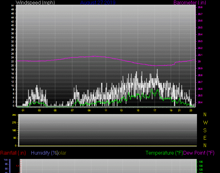 Click here for todays 24 hour graph: