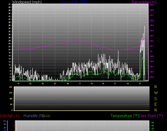 Click here for todays 24 hour graph: