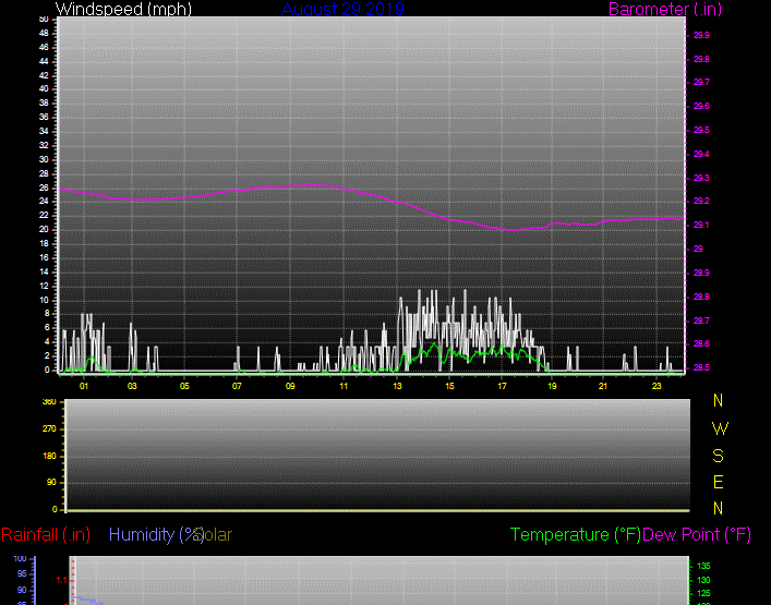 Click here for todays 24 hour graph: