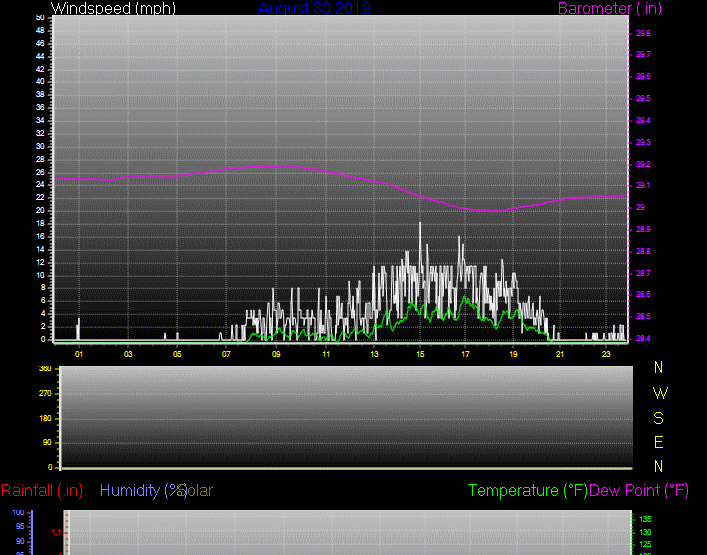 Click here for todays 24 hour graph: