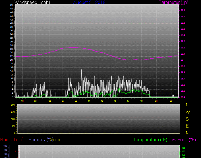 Click here for todays 24 hour graph: