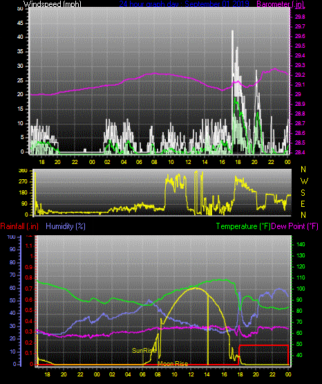 Click here for todays 24 hour graph: