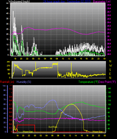 Click here for todays 24 hour graph: