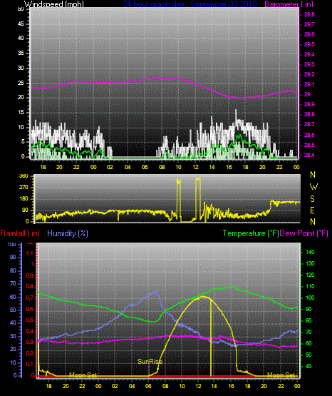 Click here for todays 24 hour graph:
