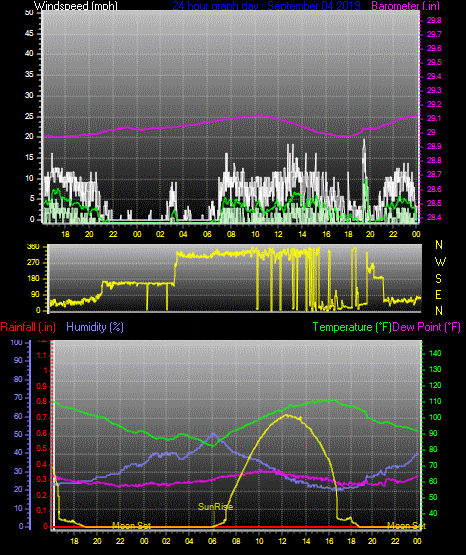 Click here for todays 24 hour graph: