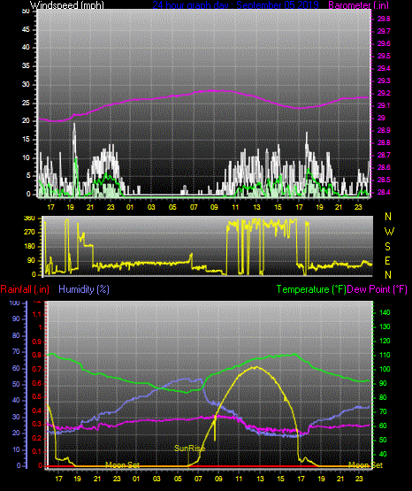 Click here for todays 24 hour graph:
