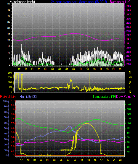 Click here for todays 24 hour graph: