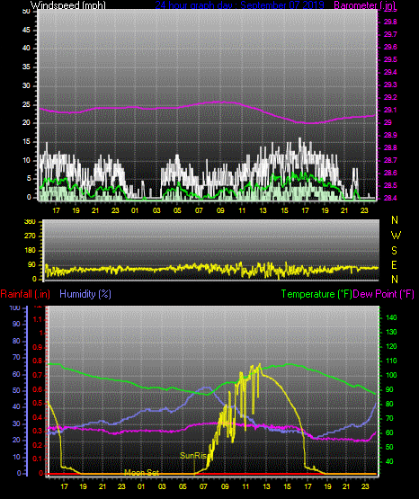 Click here for todays 24 hour graph: