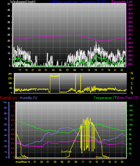 Click here for todays 24 hour graph: