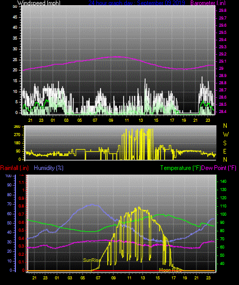 Click here for todays 24 hour graph: