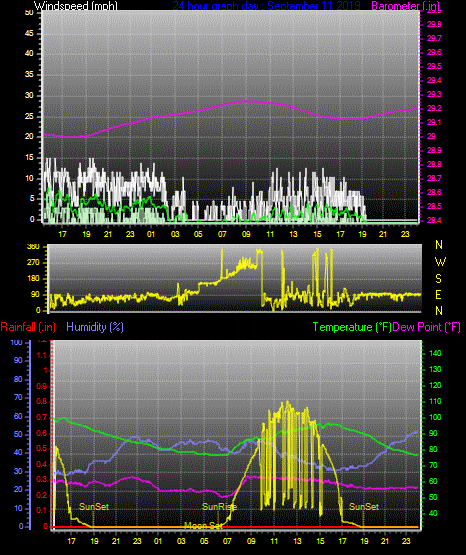 Click here for todays 24 hour graph: