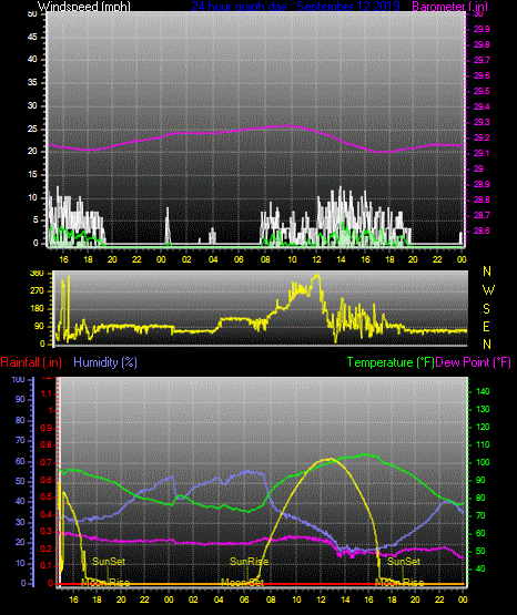 Click here for todays 24 hour graph: