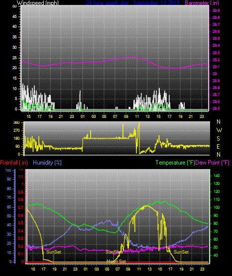 Click here for todays 24 hour graph: