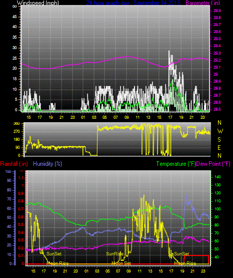 Click here for todays 24 hour graph:
