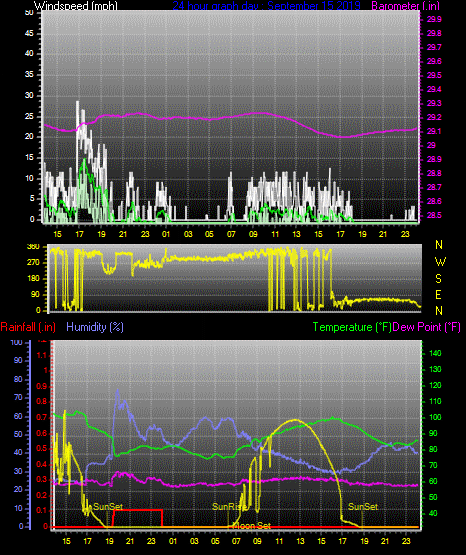 Click here for todays 24 hour graph: