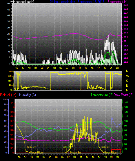 Click here for todays 24 hour graph: