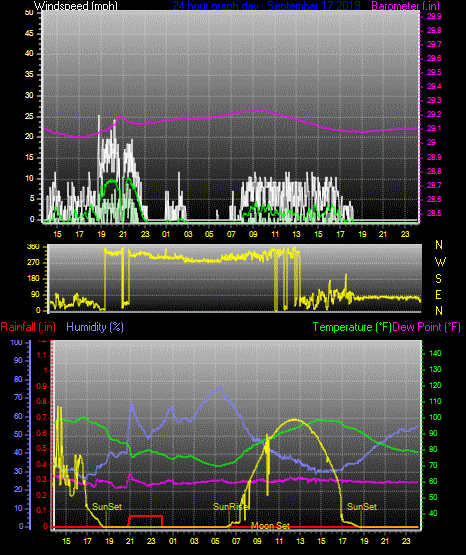 Click here for todays 24 hour graph: